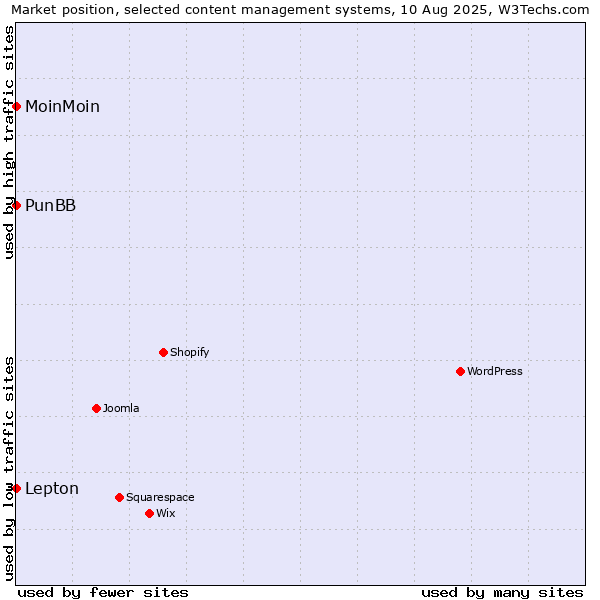 Market position of Lepton vs. MoinMoin vs. PunBB