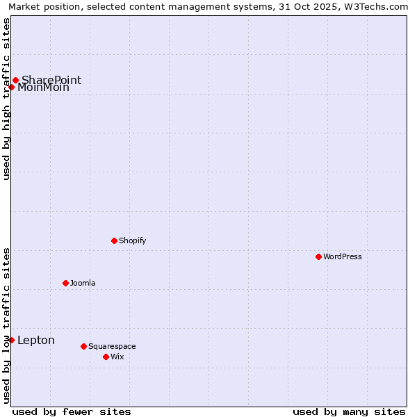 Market position of SharePoint vs. Lepton vs. MoinMoin