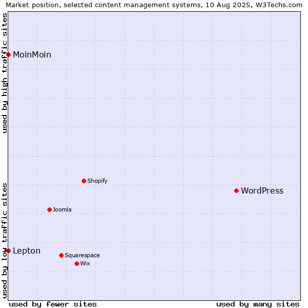 Market position of WordPress vs. Lepton vs. MoinMoin