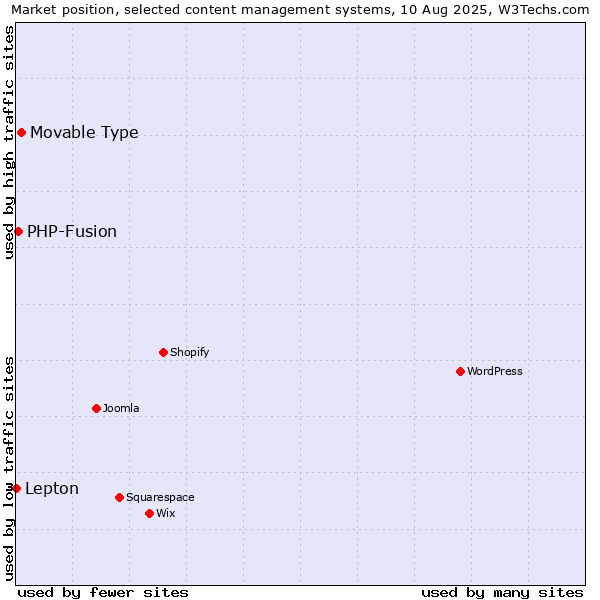 Market position of Movable Type vs. PHP-Fusion vs. Lepton