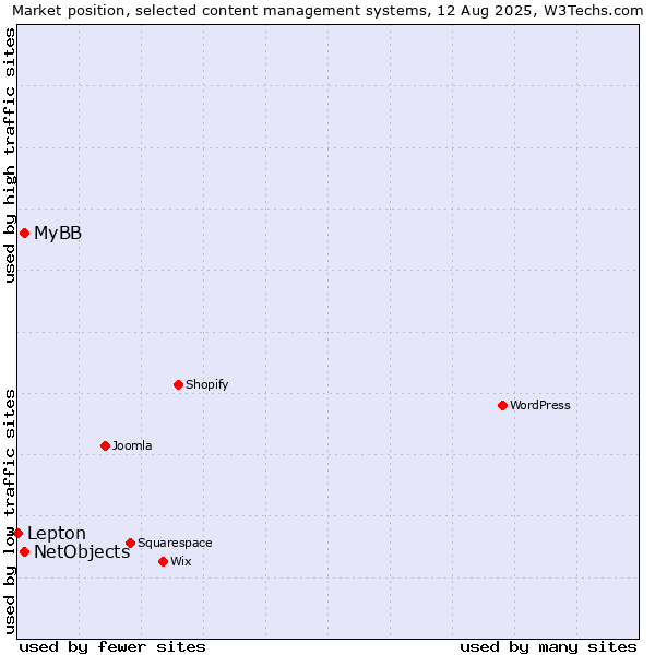 Market position of MyBB vs. NetObjects vs. Lepton