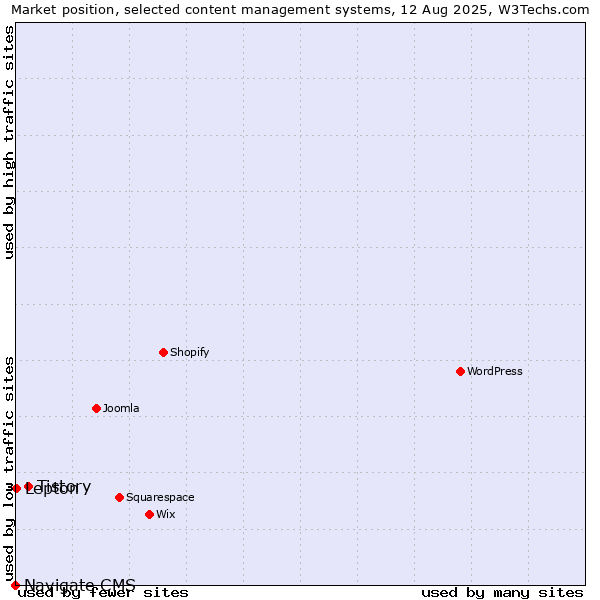 Market position of Tistory vs. Lepton vs. Navigate CMS