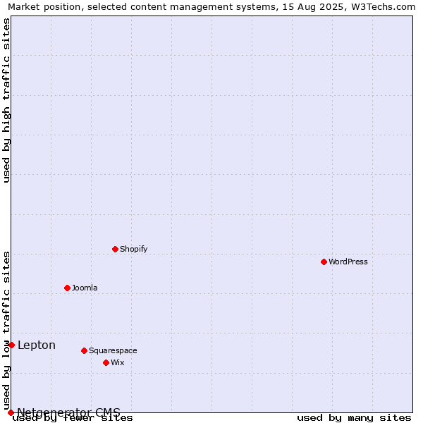 Market position of Lepton vs. Netgenerator CMS