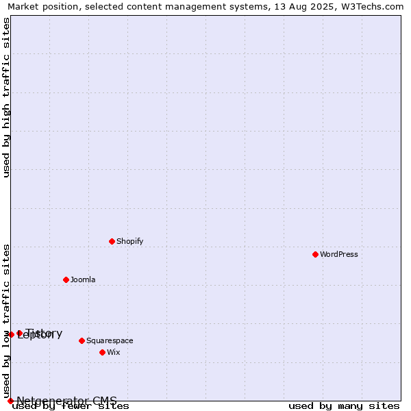 Market position of Tistory vs. Lepton vs. Netgenerator CMS
