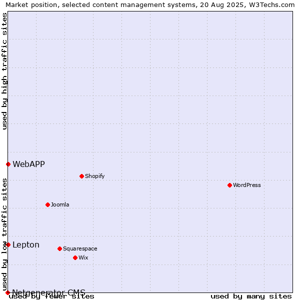 Market position of Lepton vs. WebAPP vs. Netgenerator CMS