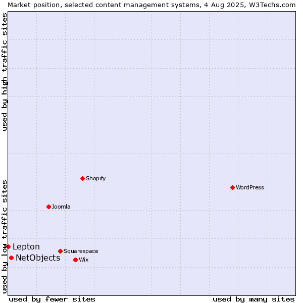 Market position of NetObjects vs. Lepton