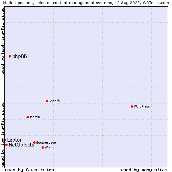 Market position of phpBB vs. NetObjects vs. Lepton