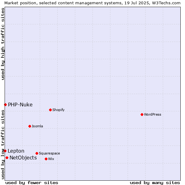 Market position of NetObjects vs. PHP-Nuke vs. Lepton