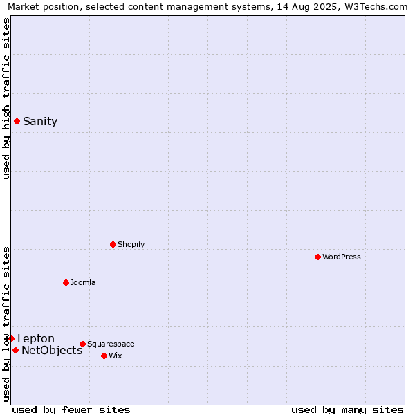 Market position of Sanity vs. NetObjects vs. Lepton