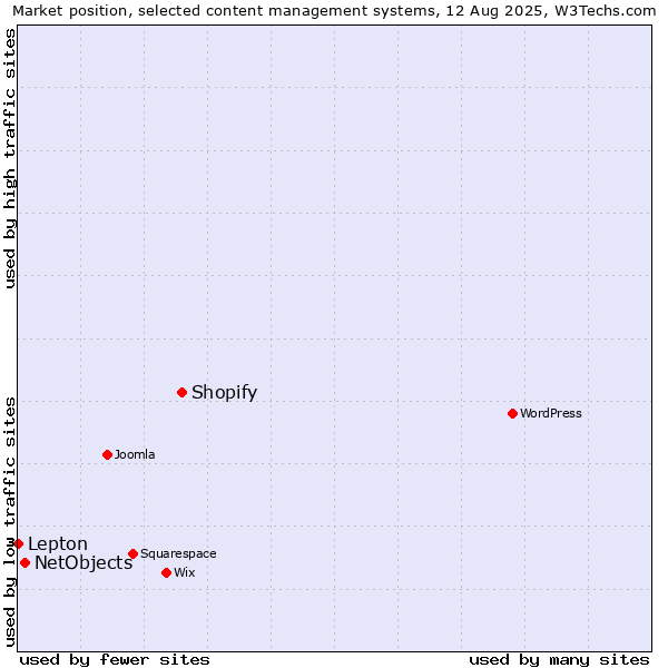Market position of Shopify vs. NetObjects vs. Lepton