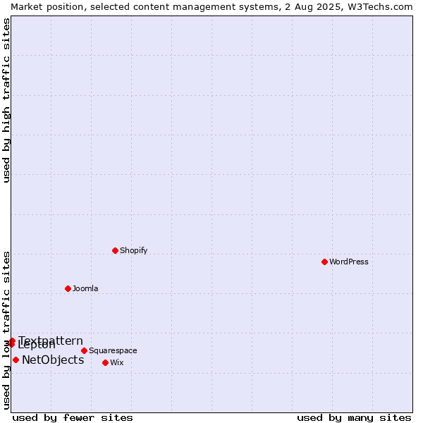Market position of NetObjects vs. Textpattern vs. Lepton
