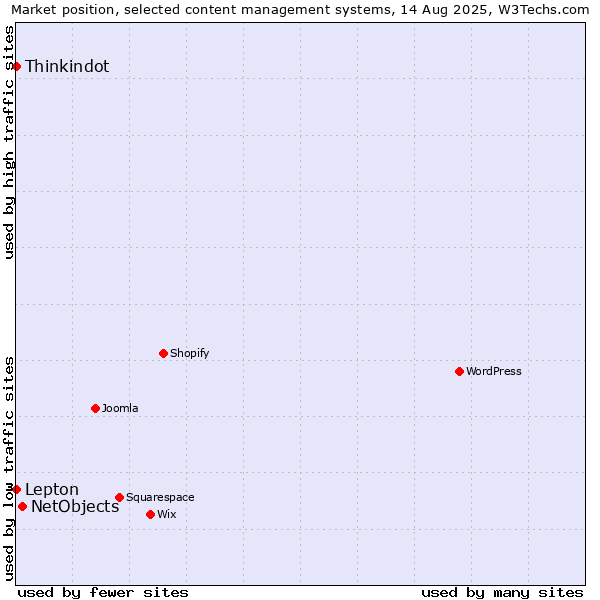 Market position of NetObjects vs. Lepton vs. Thinkindot