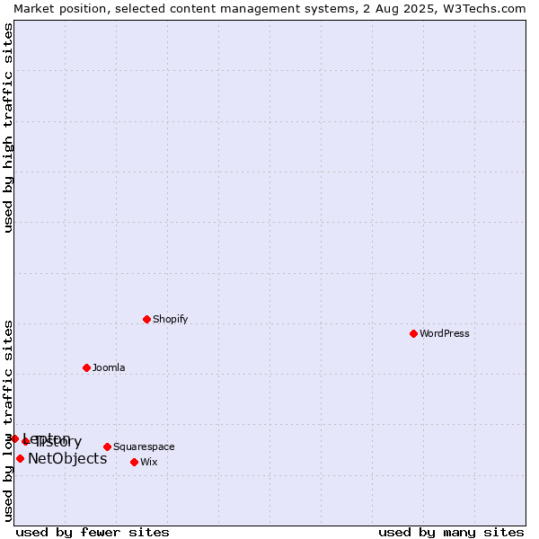 Market position of Tistory vs. NetObjects vs. Lepton