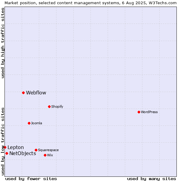 Market position of Webflow vs. NetObjects vs. Lepton