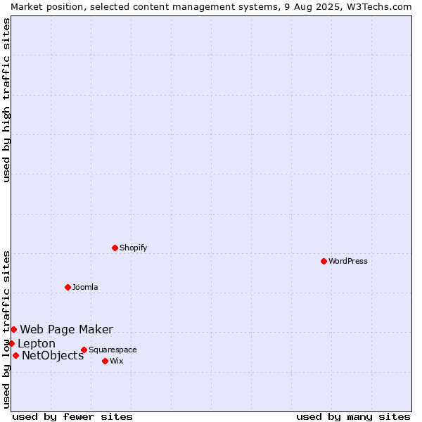 Market position of NetObjects vs. Web Page Maker vs. Lepton