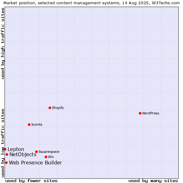 Market position of NetObjects vs. Web Presence Builder vs. Lepton
