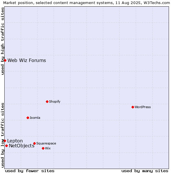 Market position of NetObjects vs. Web Wiz Forums vs. Lepton