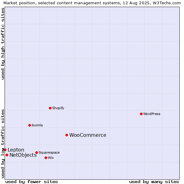 Market position of WooCommerce vs. NetObjects vs. Lepton