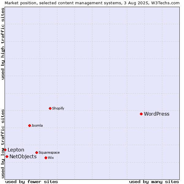 Market position of WordPress vs. NetObjects vs. Lepton