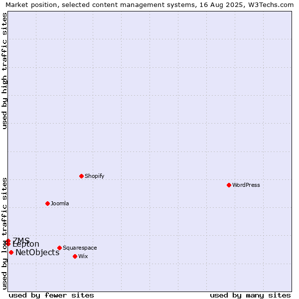 Market position of NetObjects vs. Lepton vs. ZMS