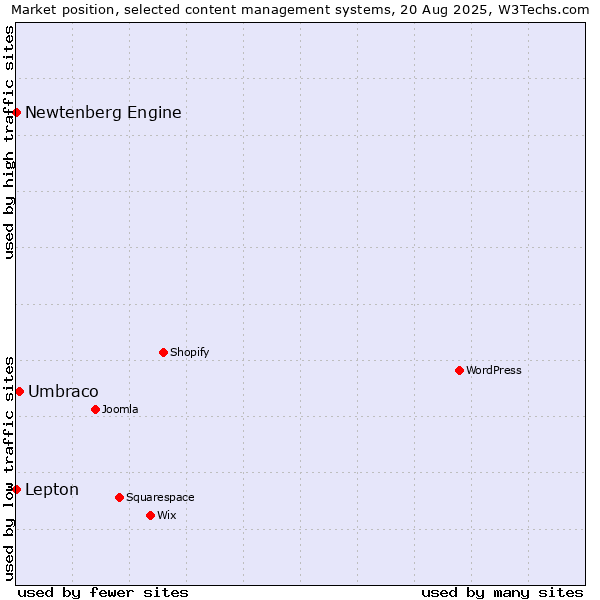 Market position of Umbraco vs. Lepton vs. Newtenberg Engine