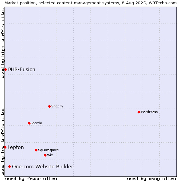 Market position of One.com Website Builder vs. PHP-Fusion vs. Lepton