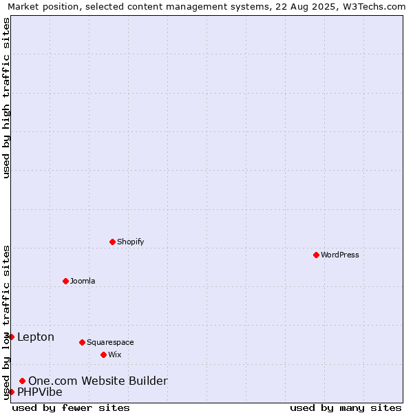 Market position of One.com Website Builder vs. Lepton vs. PHPVibe