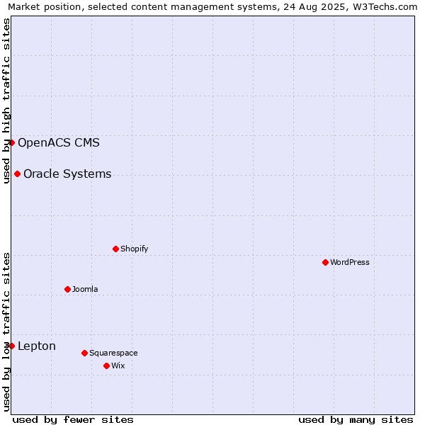 Market position of Oracle Systems vs. Lepton vs. OpenACS CMS