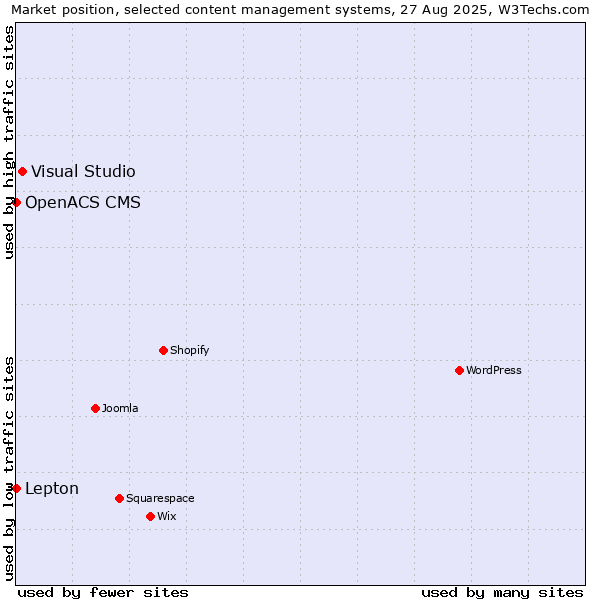 Market position of Visual Studio vs. Lepton vs. OpenACS CMS