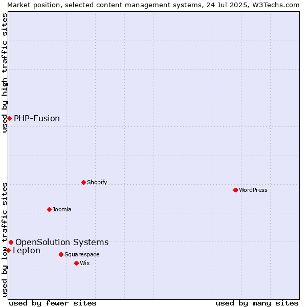 Market position of OpenSolution Systems vs. PHP-Fusion vs. Lepton