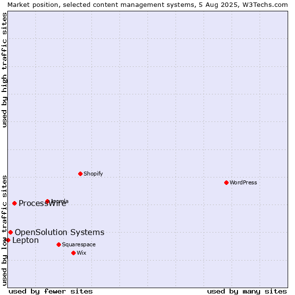 Market position of ProcessWire vs. OpenSolution Systems vs. Lepton