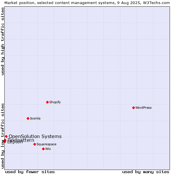Market position of OpenSolution Systems vs. Textpattern vs. Lepton