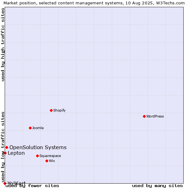 Market position of OpenSolution Systems vs. Lepton vs. Yo!Kart