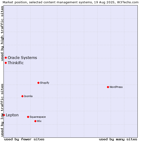 Market position of Oracle Systems vs. Thinkific vs. Lepton