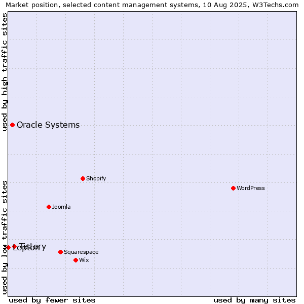 Market position of Tistory vs. Oracle Systems vs. Lepton