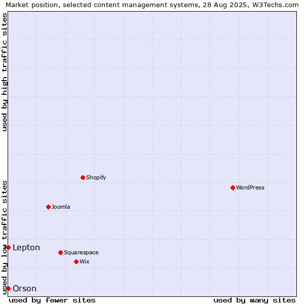 Market position of Lepton vs. Orson