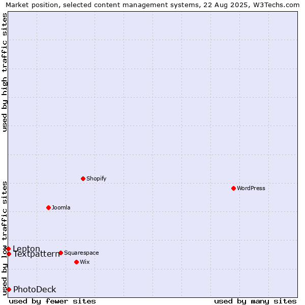 Market position of Textpattern vs. PhotoDeck vs. Lepton