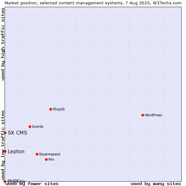 Market position of Lepton vs. SX CMS vs. PHPFox