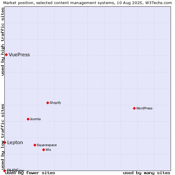Market position of VuePress vs. Lepton vs. PHPFox
