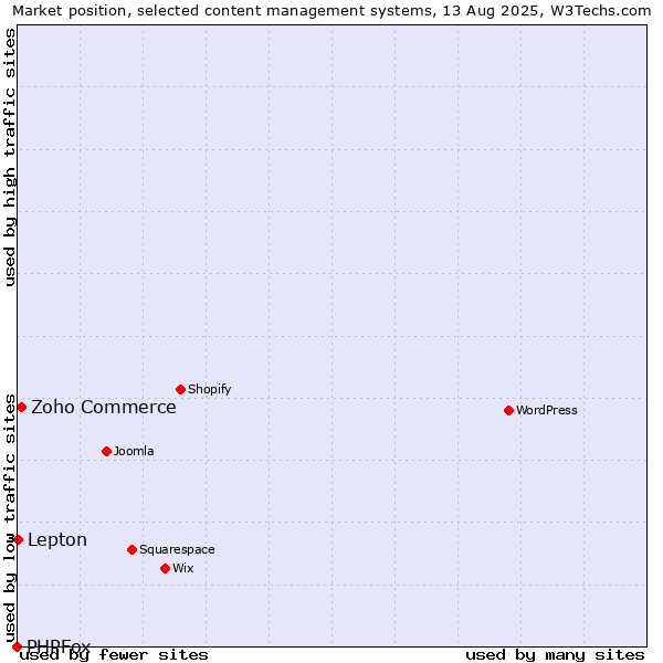 Market position of Zoho Commerce vs. Lepton vs. PHPFox