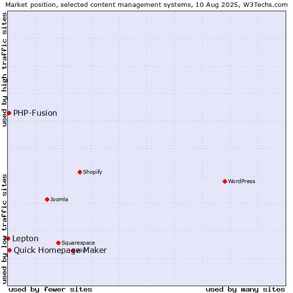 Market position of Quick Homepage Maker vs. PHP-Fusion vs. Lepton