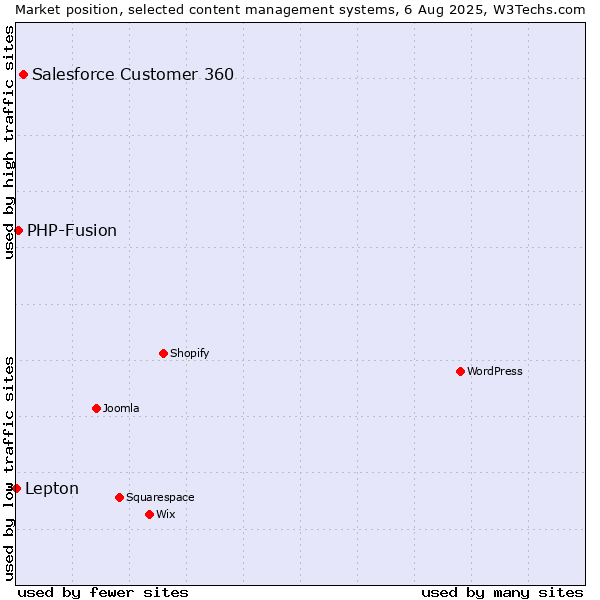 Market position of Salesforce Customer 360 vs. PHP-Fusion vs. Lepton