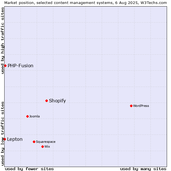 Market position of Shopify vs. PHP-Fusion vs. Lepton