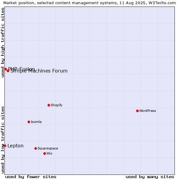 Market position of Simple Machines Forum vs. PHP-Fusion vs. Lepton