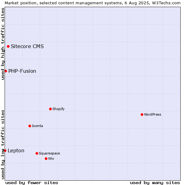 Market position of Sitecore CMS vs. PHP-Fusion vs. Lepton