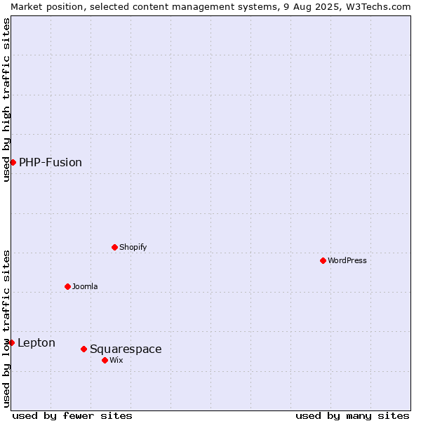 Market position of Squarespace vs. PHP-Fusion vs. Lepton