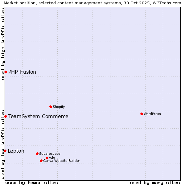 Market position of TeamSystem Commerce vs. PHP-Fusion vs. Lepton
