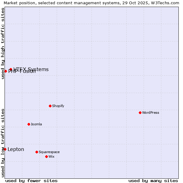 Market position of VTEX Systems vs. PHP-Fusion vs. Lepton