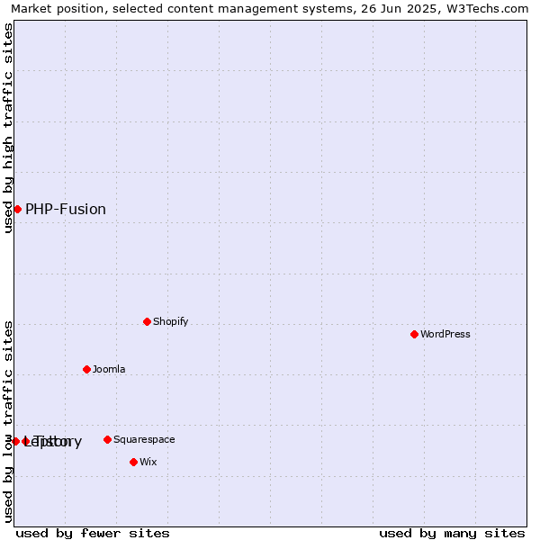 Market position of Tistory vs. PHP-Fusion vs. Lepton