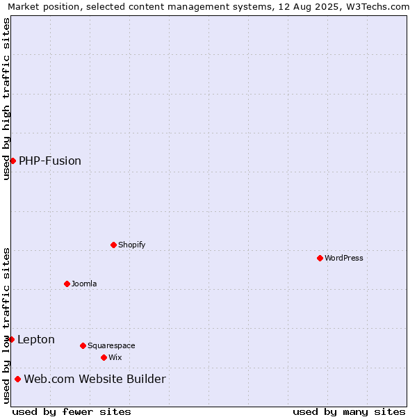 Market position of Web.com Website Builder vs. PHP-Fusion vs. Lepton